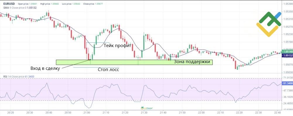 LiteFinance: Как торговать с использованием свечи Длинноногий Доджи