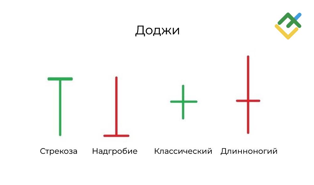 LiteFinance: Длинноногий Доджи по сравнению с другими свечами Доджи