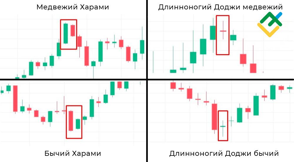 LiteFinance: Какой свечной паттерн похож на Длинноногий Доджи?