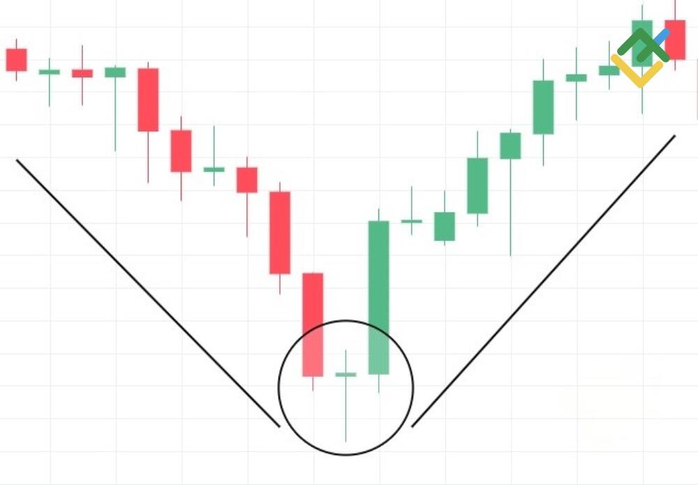 LiteForex: Na co wskazuje zielona długonoga świeca doji?