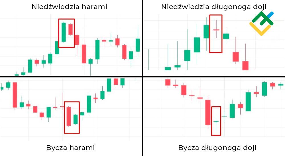 LiteForex: Który świecowy wzór jest podobny do długonogiej świecy doji?
