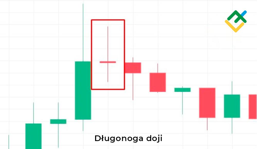 LiteForex: Czym jest długonoga doji?