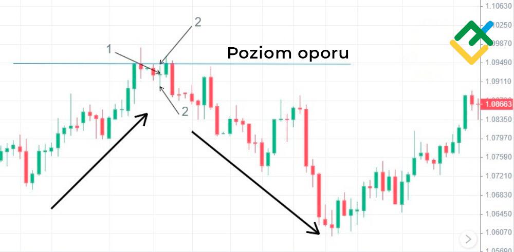 LiteForex: Jak rozpoznać długonogą doji