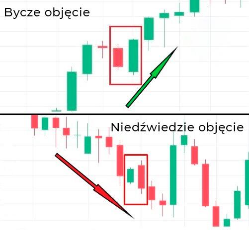 LiteForex: Co jest przeciwieństwem długonogiej świecy doji?