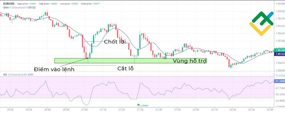LiteFinance: Cách giao dịch nến Doji chân dài