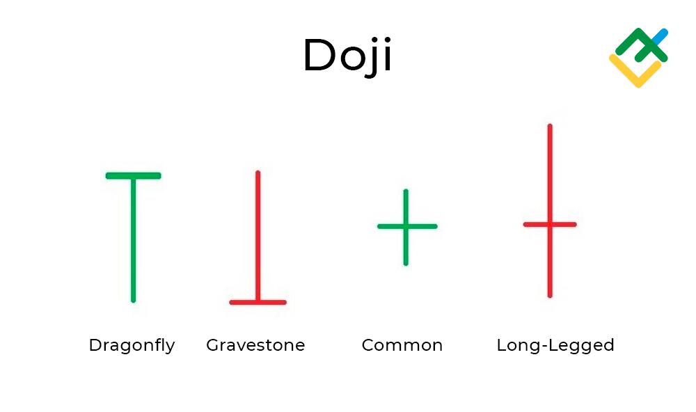 LiteFinance: Doji chân dài và các nến Doji phổ biến khác