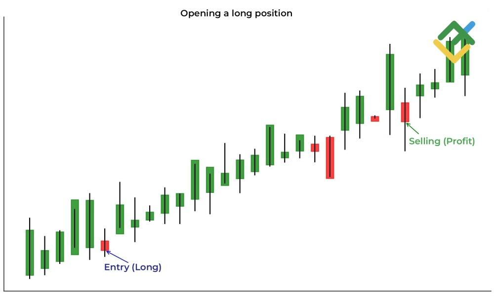 LiteForex: Jak działają długie pozycje
