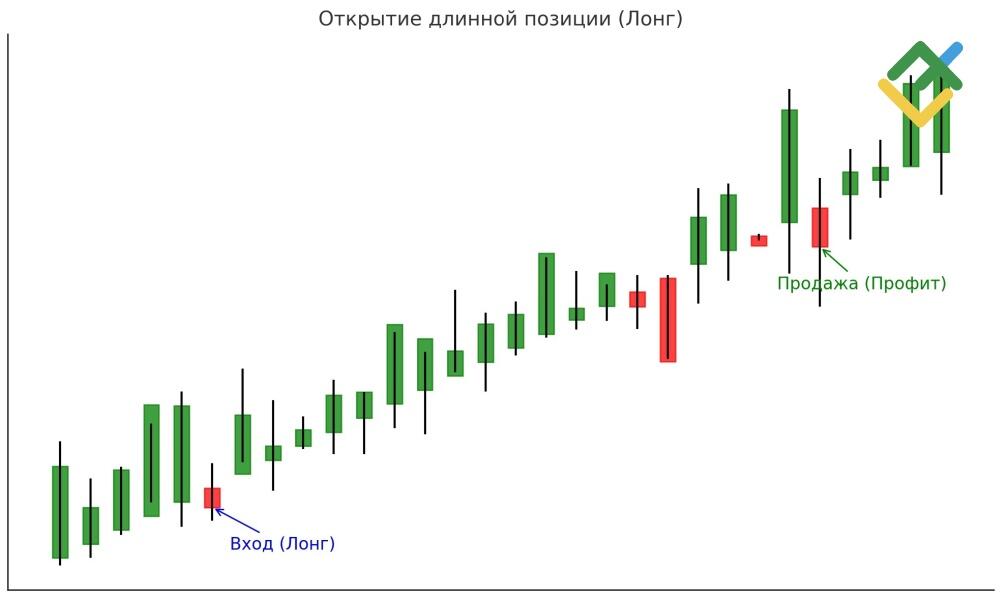 LiteFinance: Как работают лонг позиции