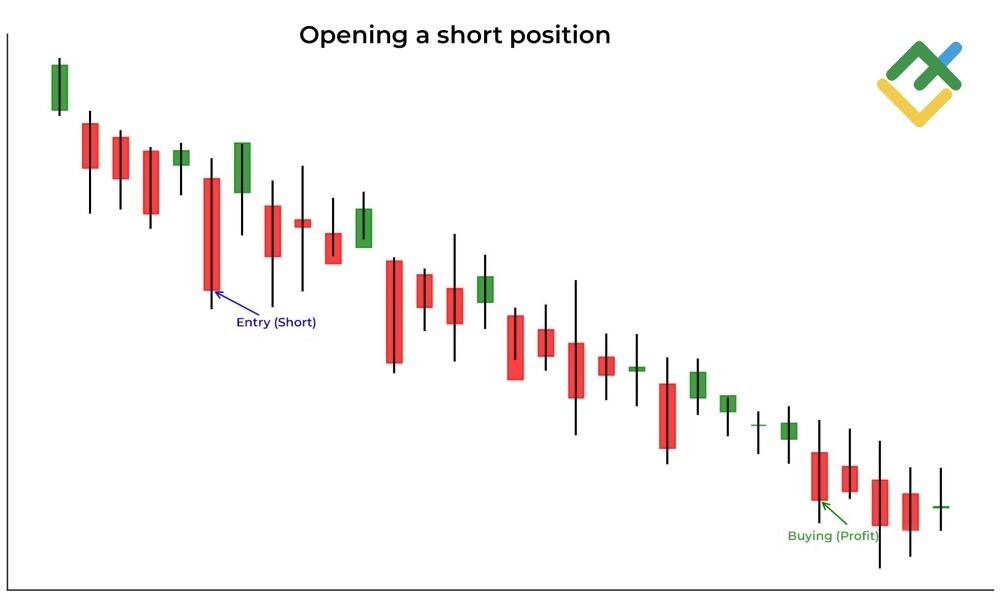 LiteForex: Jak działają pozycje krótkie