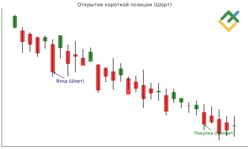 LiteFinance: Как работают шорт позиции