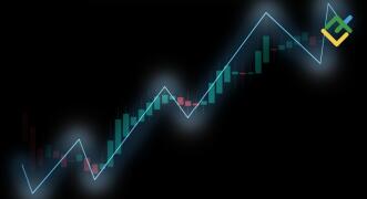 Rozszyfrowanie wyższych maksimów i niższych minimów: podstawy tradingu