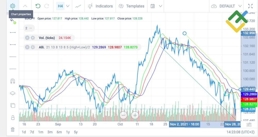 LiteForex: Trendlinie