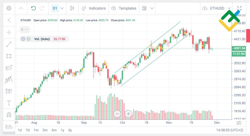 LiteForex: Aufwärtstrend