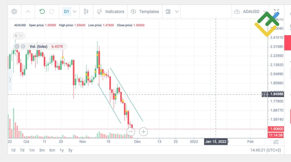 LiteForex: Abwärtstrend