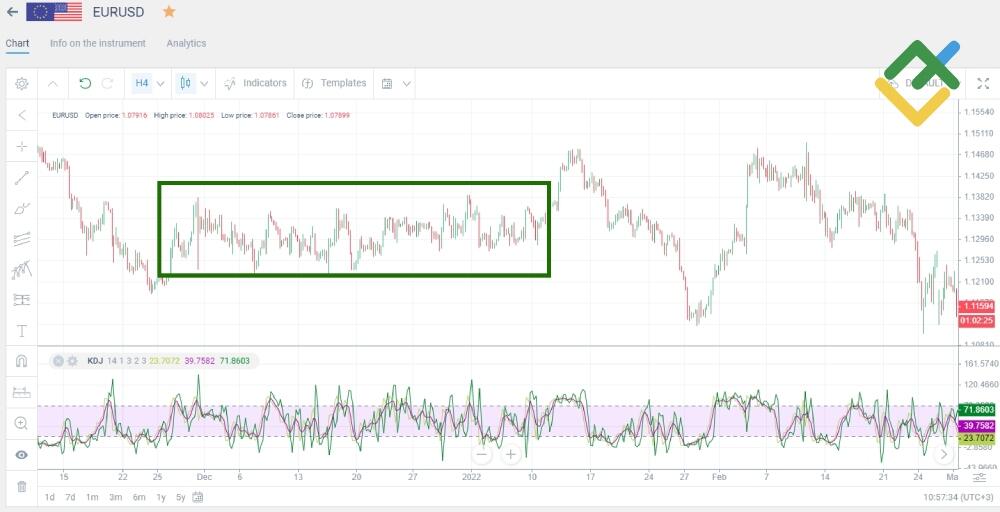 LiteForex: Seitwärtstrend
