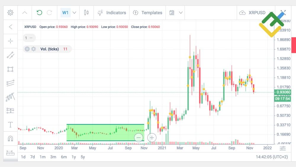 LiteForex: Zwischentrends