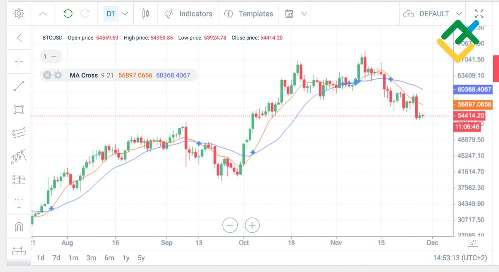LiteForex: Mit einem gleitenden Mittelwert