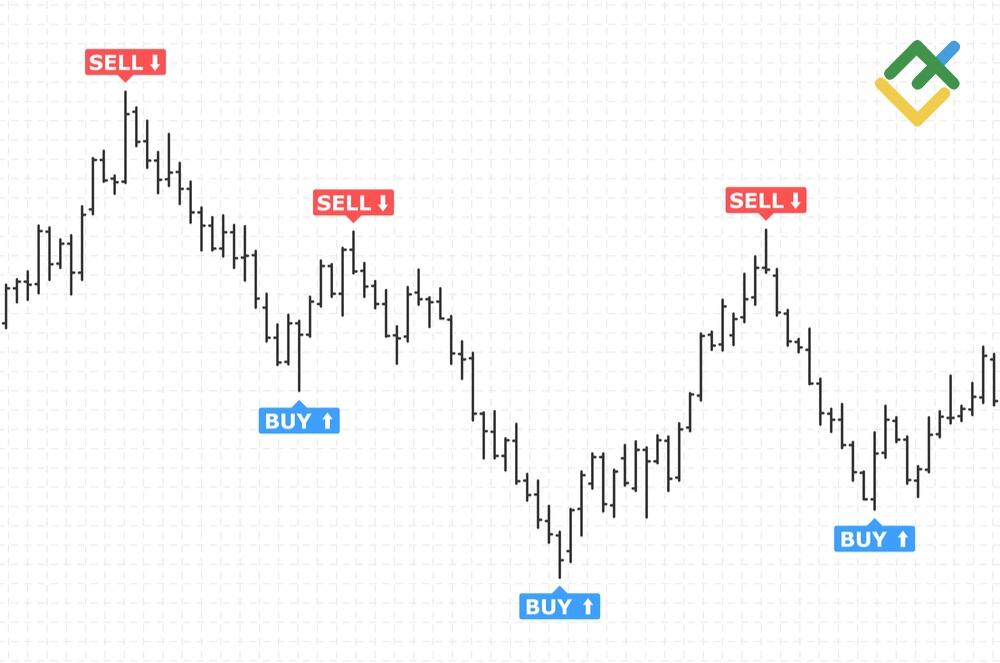 LiteForex: Die Markttrends vor dem Kauf erkennen!