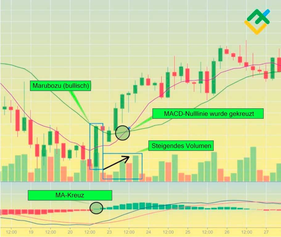 LiteForex: Bestätigung des Marubozu Candlestick-Musters