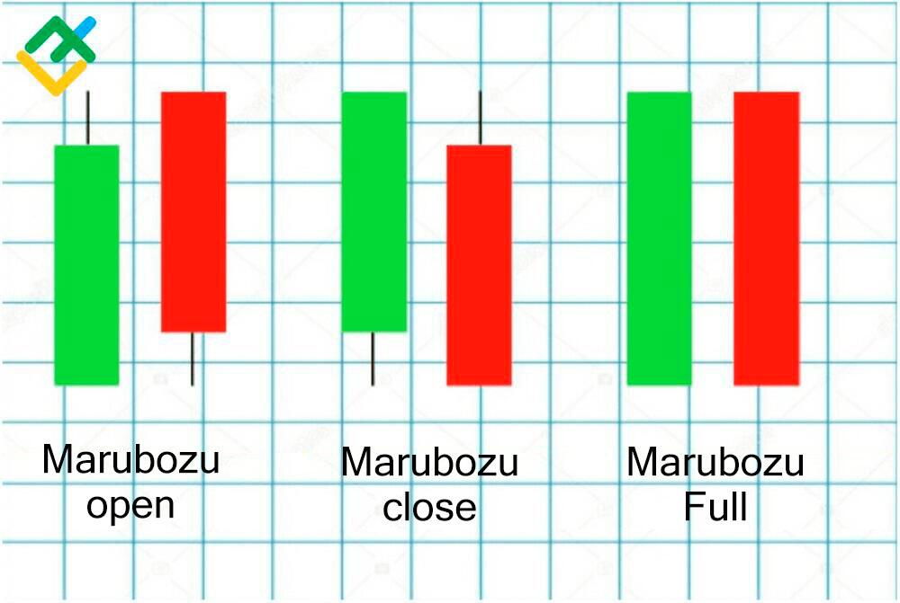 Marubozu Candlestick Pattern Formation and Strategies LiteFinance