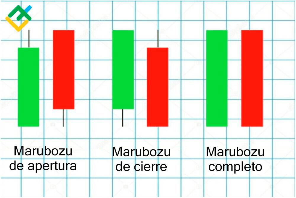 LiteFinance: ¿Qué es el patrón de velas "marubozu"?