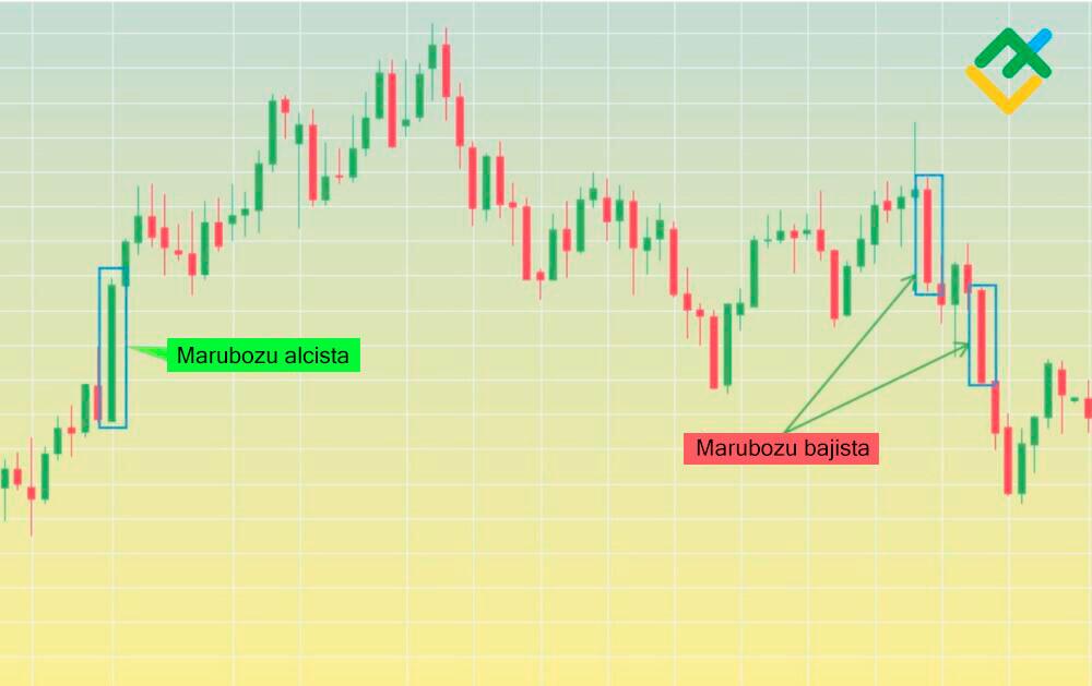 LiteFinance: ¿Cómo encontrar una vela de Marubozu?
