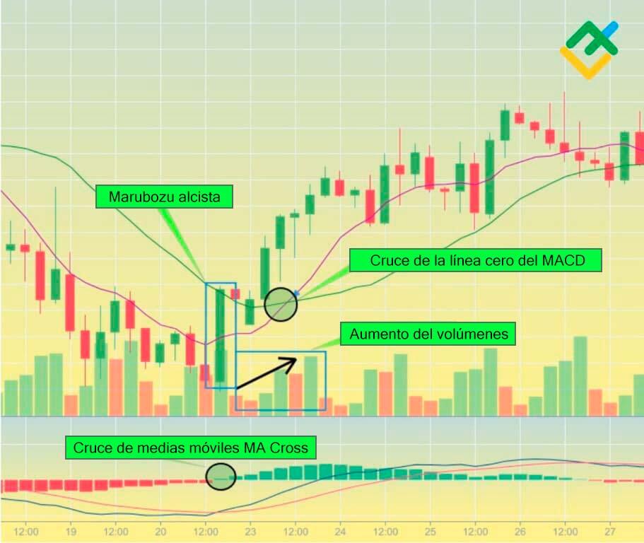 LiteFinance: Cómo confirmar el patrón marubozu