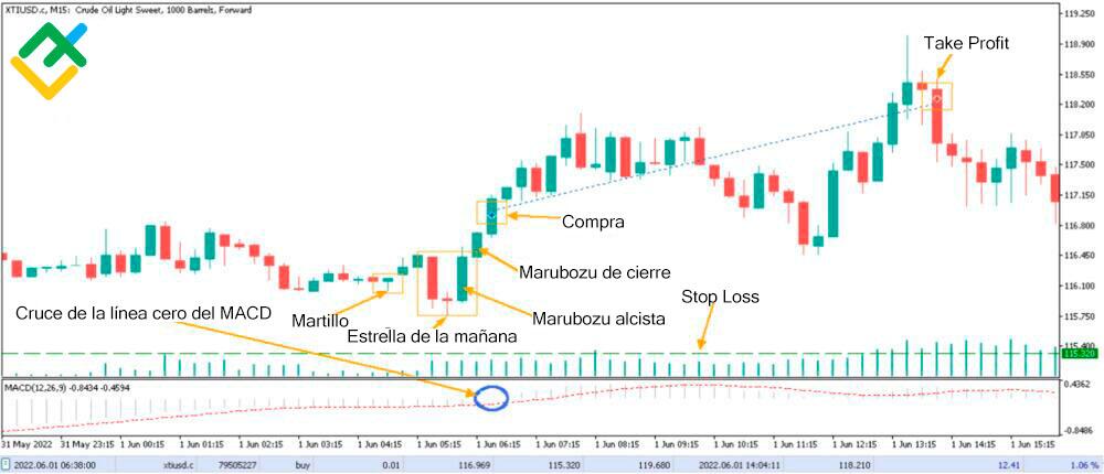 LiteFinance: Cómo operar con velas marubozu