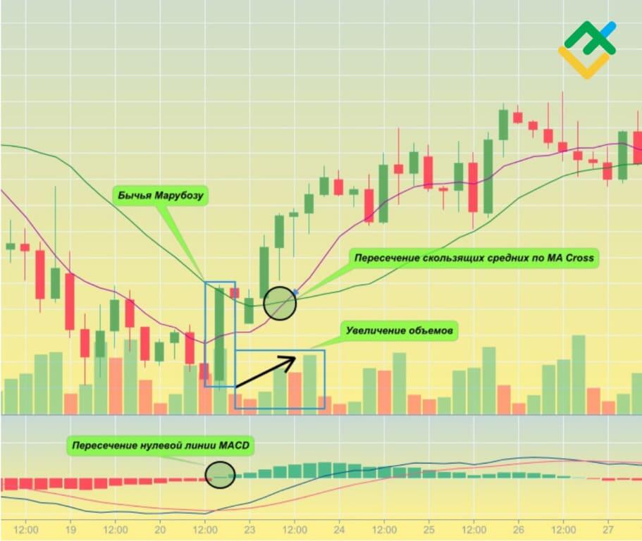 LiteFinance: Как подтвердить паттерн «марибозу»