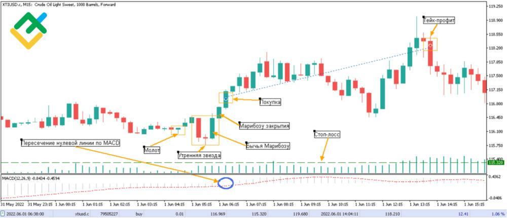 LiteFinance: Как торговать свечами «марибозу»