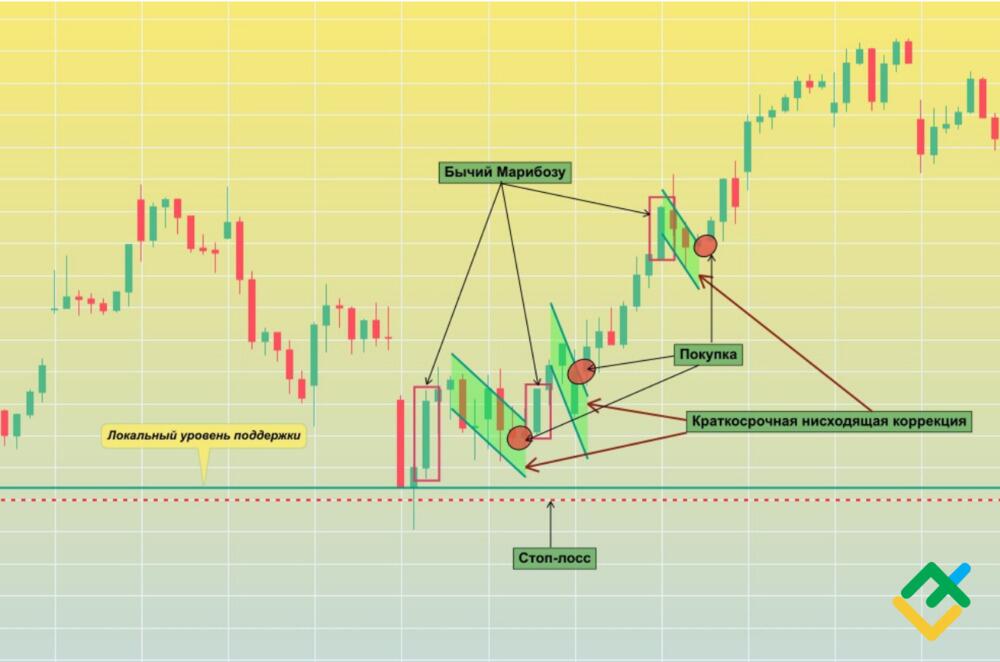 LiteFinance: Торговля с бычьим «марибозу»