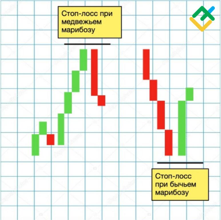 LiteFinance: Паттерн «марибозу» и установка стоп-лосса
