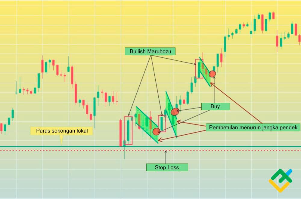 LiteFinance: Cara Trade Bullish Marubozu