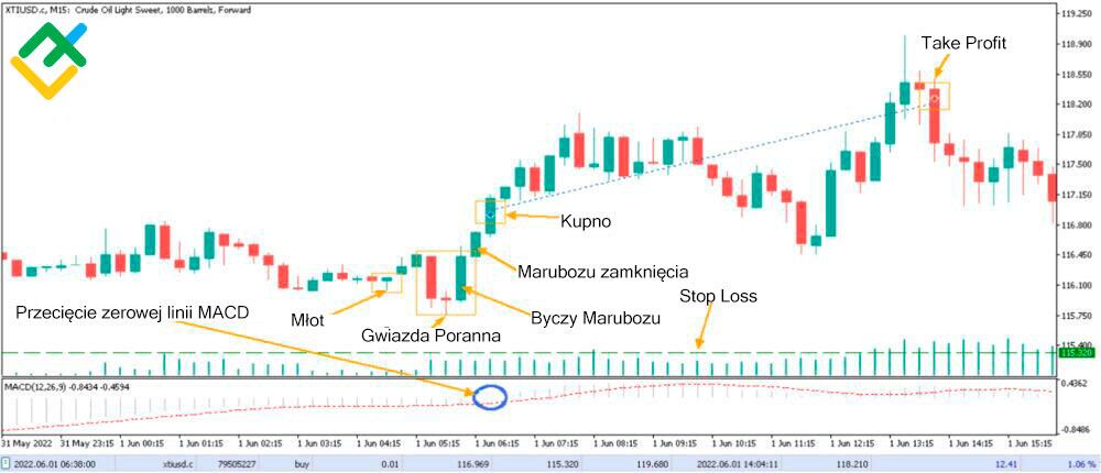 LiteForex: Jak handlować w oparciu o świece Marubozu