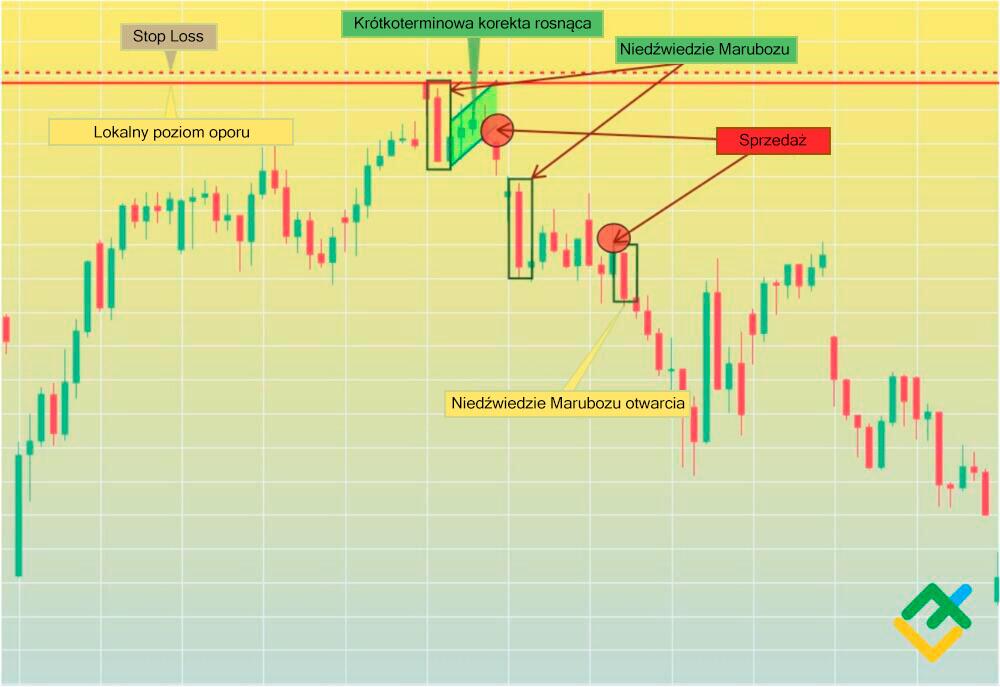 LiteForex: Handel w oparciu o Niedźwiedzi Marubozu