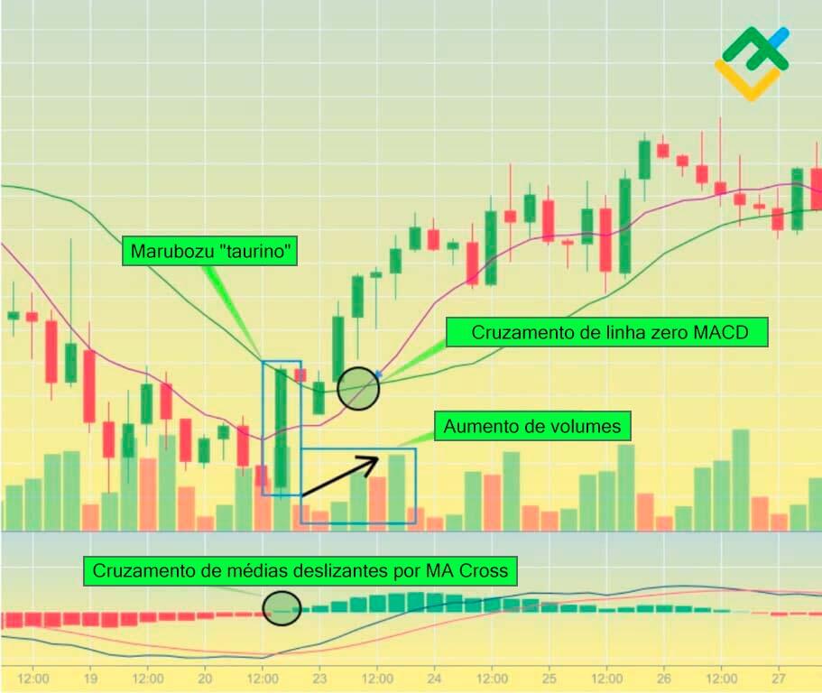 LiteFinance: Como verificar o padrão "marubozu"