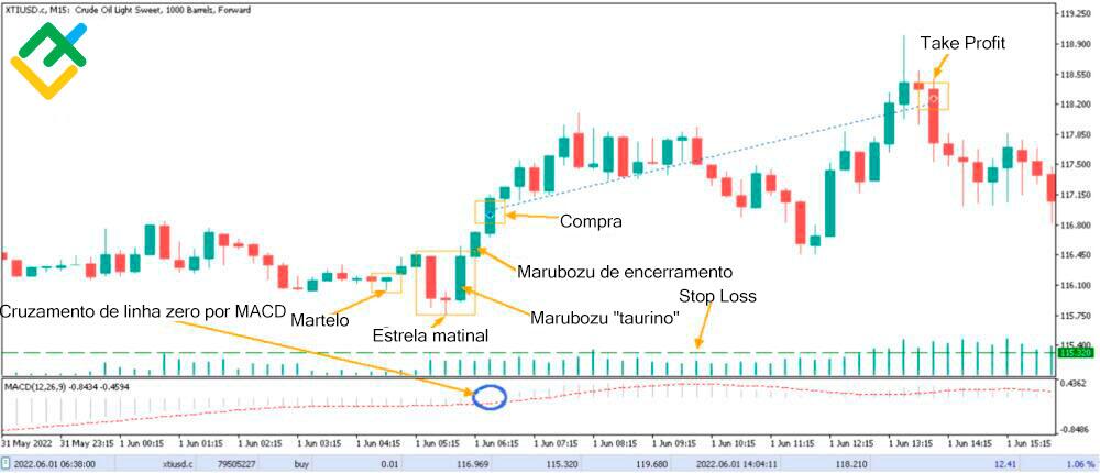 LiteFinance: Como operar com as velas "marubozu"