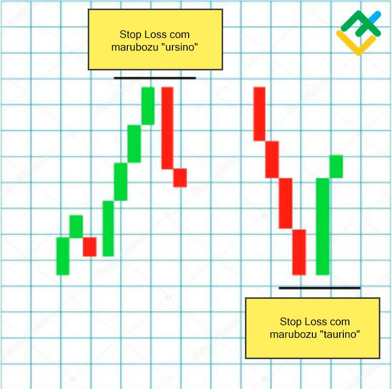 LiteFinance: Padrão "marubozu" e colocação de ordem Stop Loss