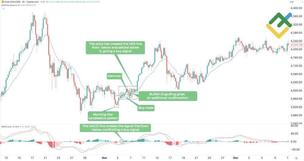 LiteFinance: Identifying Bullish Signals