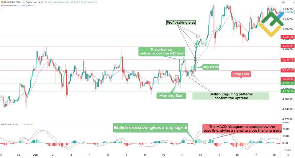 LiteFinance: McGinley Dynamic Trading Strategies