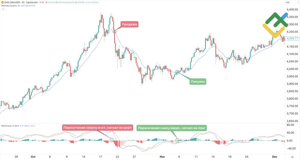 LiteFinance: Как читать торговые сигналы индикатора МакГинли