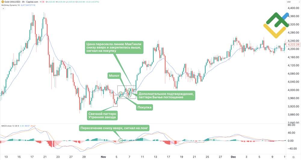 LiteFinance: Определение бычьих сигналов