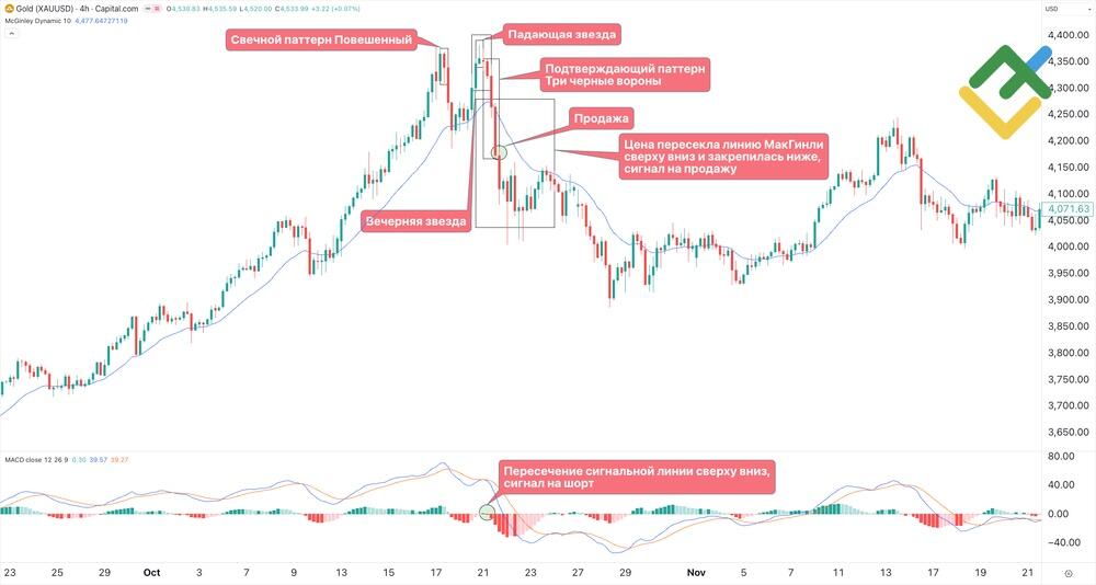 LiteFinance: Определение медвежьих сигналов