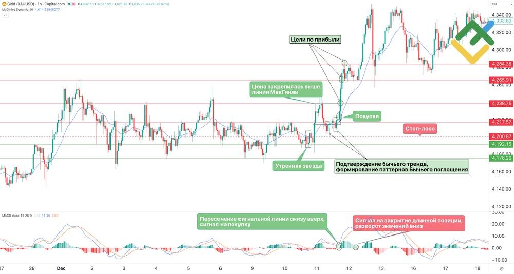 LiteFinance: Торговые стратегии с индикатором МакГинли