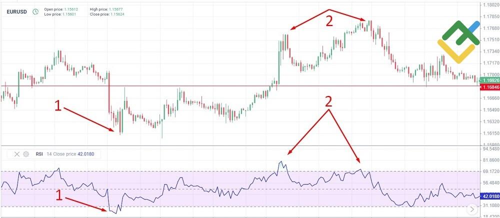 LiteFinance: Core Principles of Mean Reversion Strategies