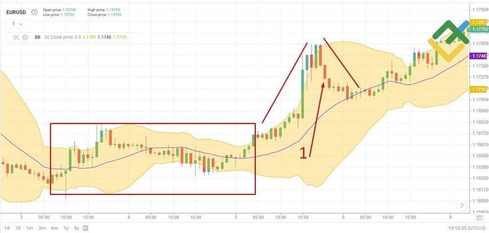 LiteFinance: Core Principles of Mean Reversion Strategies