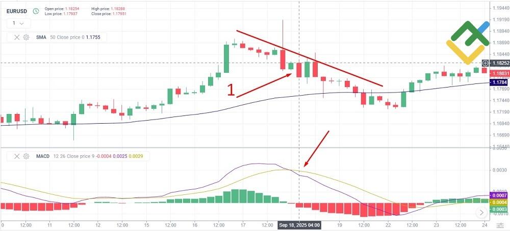 LiteFinance: Core Principles of Mean Reversion Strategies