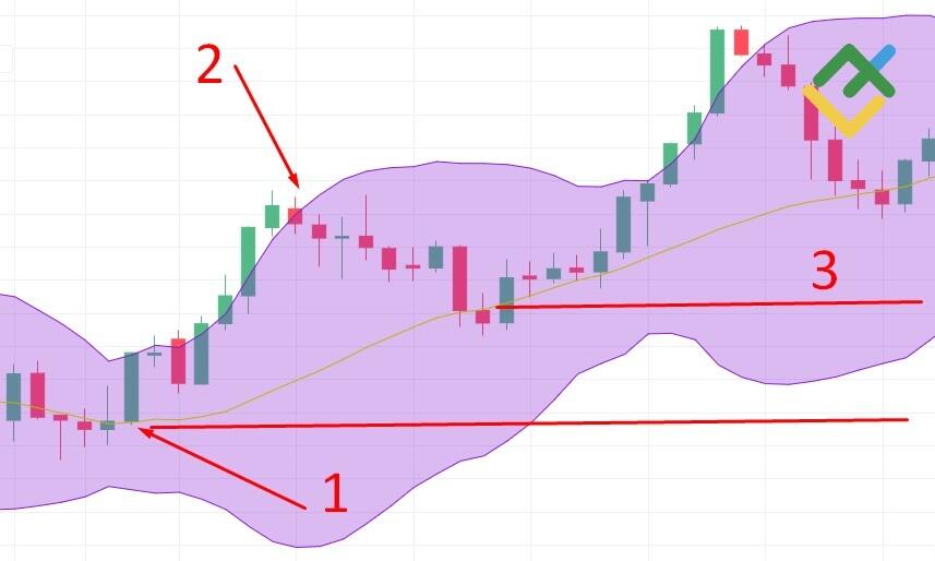 LiteFinance: How Mean Reversion Works in Forex Markets