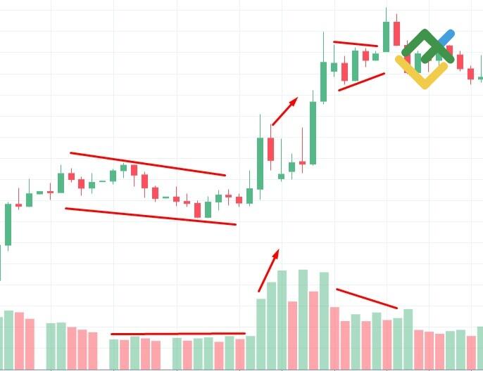 LiteFinance: Volume Spread Analysis (VSA) Strategy Targeting Trend Reversal Against Momentum