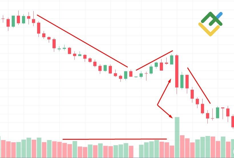 LiteFinance: Volume Spread Analysis (VSA) Strategy Targeting Trend Reversal Against Momentum